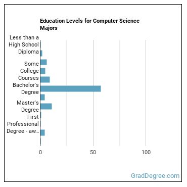 Education levels for Computer Science majors
