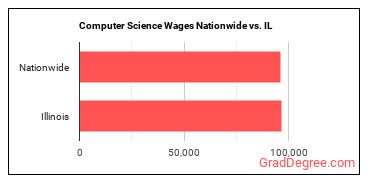 Computer Science Wages Nationwide vs. IL
