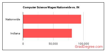 Computer Science Wages Nationwide vs. IN