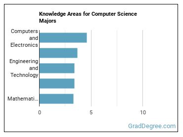 Knowledge areas for Computer Science majors