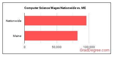 Computer Science Wages Nationwide vs. ME