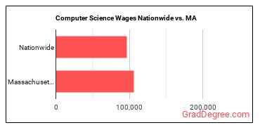 Computer Science Wages Nationwide vs. MA