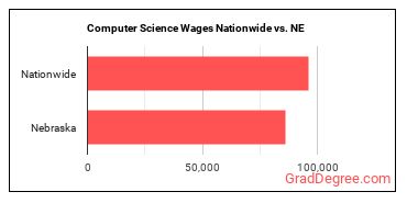 Computer Science Wages Nationwide vs. NE