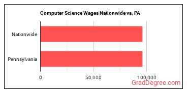 Computer Science Wages Nationwide vs. PA