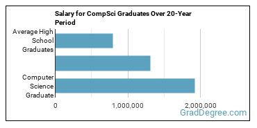 4-year median earnings vs national baseline for Computer Science