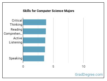 Skills for Computer Science majors