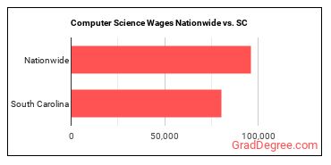 Computer Science Wages Nationwide vs. SC