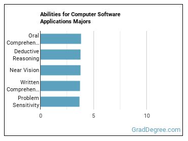 Abilities for Computer Software Applications majors