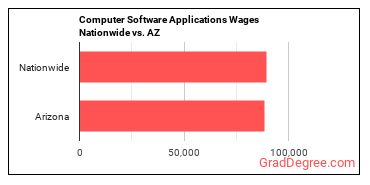 Computer Software Applications Wages Nationwide vs. AZ