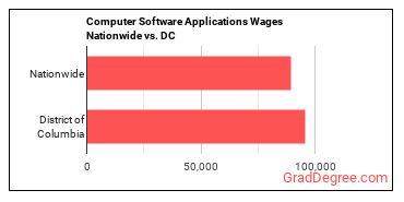 Computer Software Applications Wages Nationwide vs. DC