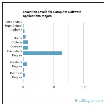 Education levels for Computer Software Applications majors