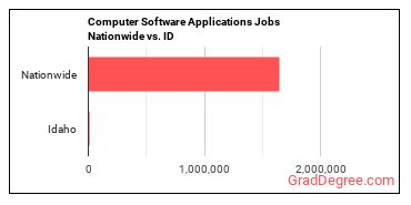 Computer Software Applications Jobs Nationwide vs. ID