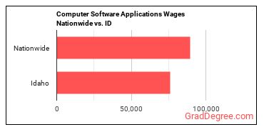 Computer Software Applications Wages Nationwide vs. ID