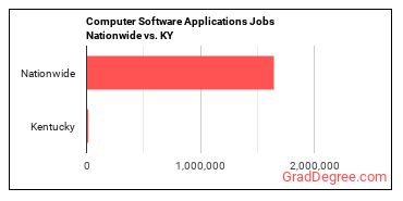 Computer Software Applications Jobs Nationwide vs. KY