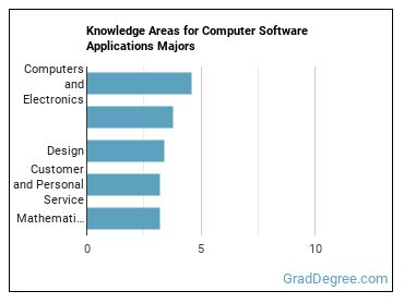 Knowledge areas for Computer Software Applications majors