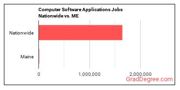 Computer Software Applications Jobs Nationwide vs. ME