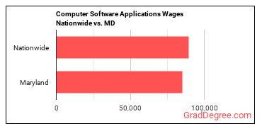 Computer Software Applications Wages Nationwide vs. MD