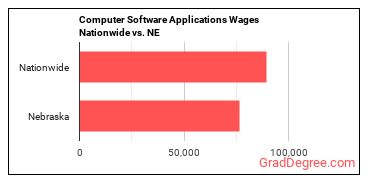 Computer Software Applications Wages Nationwide vs. NE