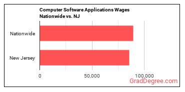 Computer Software Applications Wages Nationwide vs. NJ