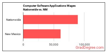 Computer Software Applications Wages Nationwide vs. NM