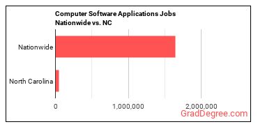 Computer Software Applications Jobs Nationwide vs. NC