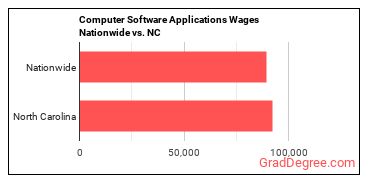 Computer Software Applications Wages Nationwide vs. NC