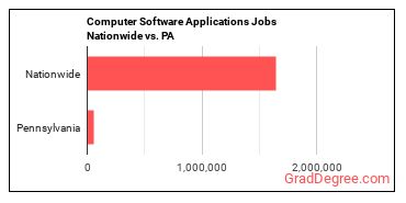 Computer Software Applications Jobs Nationwide vs. PA