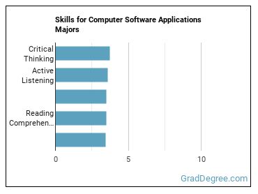 Skills for Computer Software Applications majors