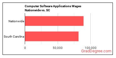 Computer Software Applications Wages Nationwide vs. SC