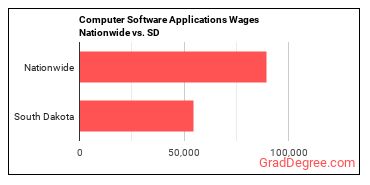 Computer Software Applications Wages Nationwide vs. SD