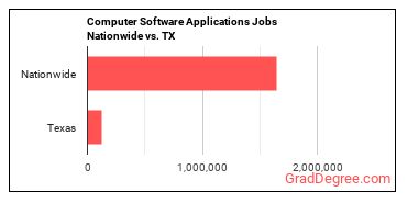 Computer Software Applications Jobs Nationwide vs. TX