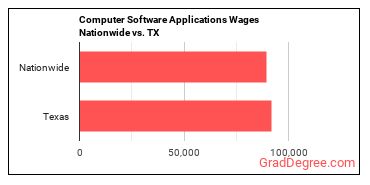 Computer Software Applications Wages Nationwide vs. TX