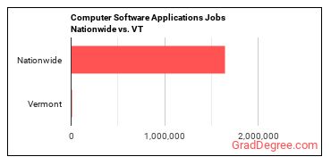 Computer Software Applications Jobs Nationwide vs. VT