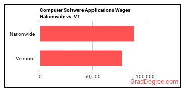 Computer Software Applications Wages Nationwide vs. VT