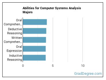 Abilities for Computer Systems Analysis majors
