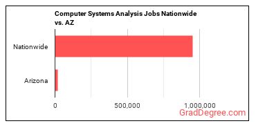 Computer Systems Analysis Jobs Nationwide vs. AZ