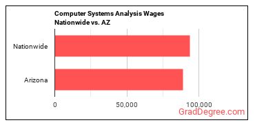 Computer Systems Analysis Wages Nationwide vs. AZ