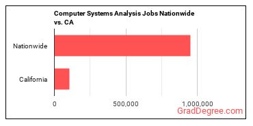 Computer Systems Analysis Jobs Nationwide vs. CA