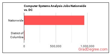 Computer Systems Analysis Jobs Nationwide vs. DC