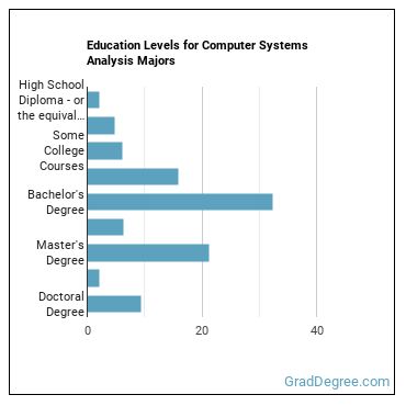 Education levels for Computer Systems Analysis majors
