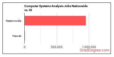 Computer Systems Analysis Jobs Nationwide vs. HI