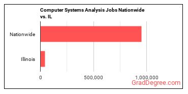 Computer Systems Analysis Jobs Nationwide vs. IL