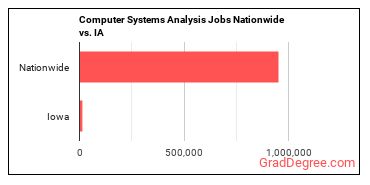Computer Systems Analysis Jobs Nationwide vs. IA