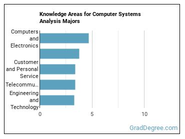 Knowledge areas for Computer Systems Analysis majors