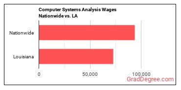 Computer Systems Analysis Wages Nationwide vs. LA