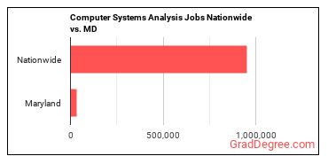 Computer Systems Analysis Jobs Nationwide vs. MD