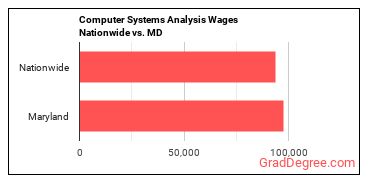 Computer Systems Analysis Wages Nationwide vs. MD