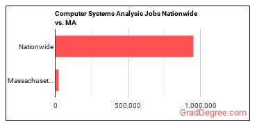 Computer Systems Analysis Jobs Nationwide vs. MA