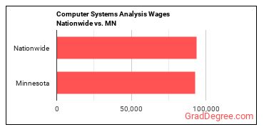 Computer Systems Analysis Wages Nationwide vs. MN