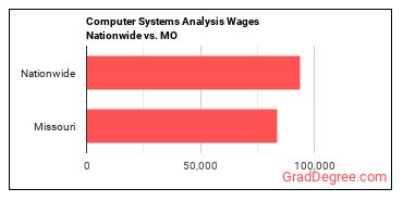 Computer Systems Analysis Wages Nationwide vs. MO